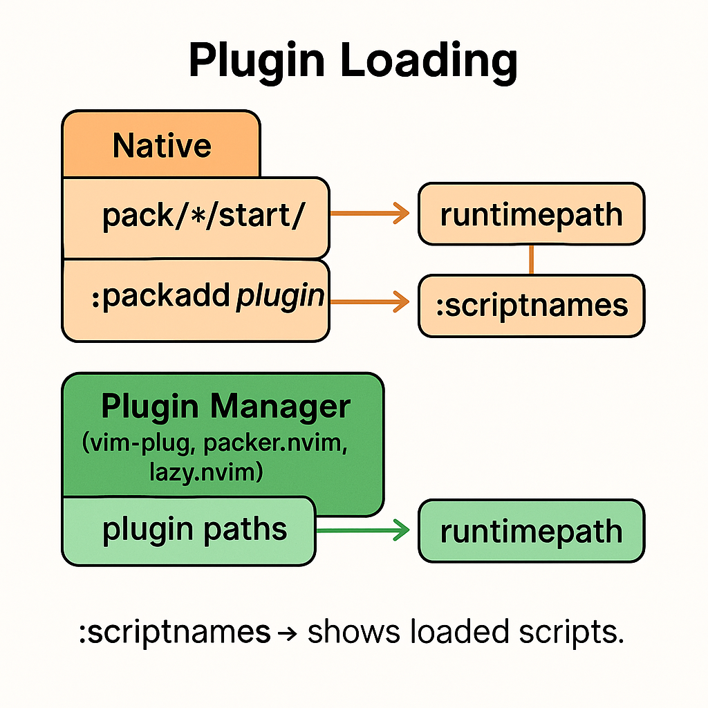 Carga de Plugins en Vim
