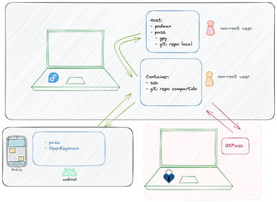 Esquema de podman con pass